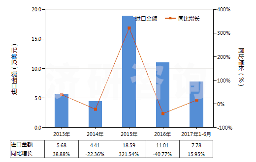 2013-2017年6月中國苯乙酸及其鹽(HS29163400)進口總額及增速統(tǒng)計